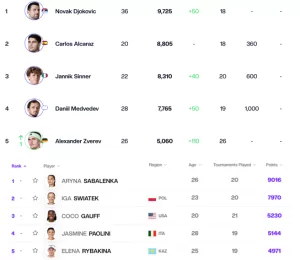 ATP and WTA ranking