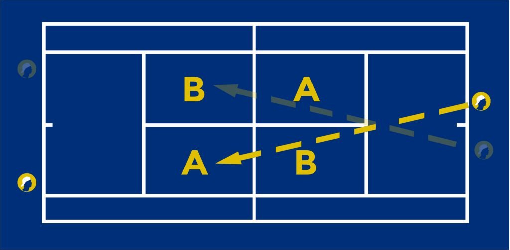 Tennispelin syöttökaavio
